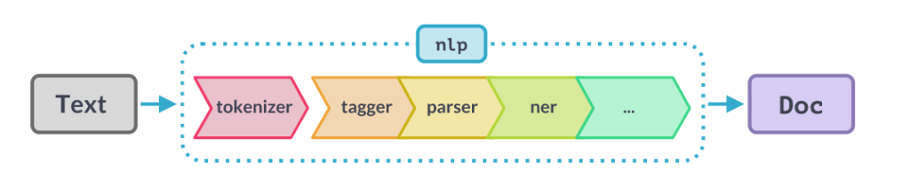 Using spaCy for Natural Language Processing